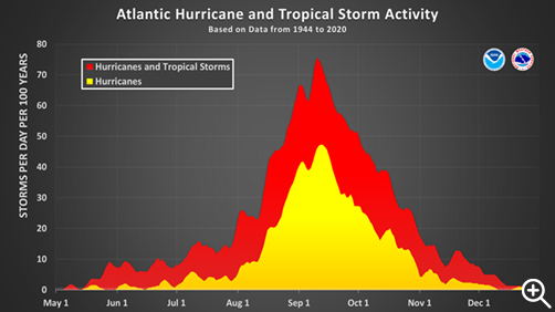 Hurricane and Tropical Storm Campfire Graph - ALLOW IMAGES.