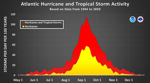 Atlantic hurricane "campfire" graphic illustrating historical tropical storm intensity by month. - ALLOW IMAGES.