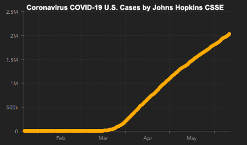 Johns Hopkins CSSE COVID-19 U.S. Case Count Graph - ALLOW IMAGES