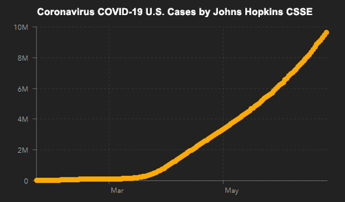 Johns Hopkins CSSE COVID-19 U.S. Case Count Graph - ALLOW IMAGES