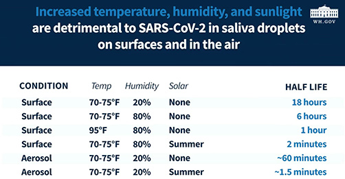 Coronavirus sensitivity to temperature, humidity and sunlight from DHS.